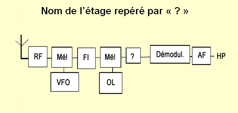 synoptique d'un récepteur hétérodine dont un des étages a pour label un point d'interrogation. Copyright Exam'1