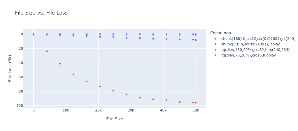 Graph describing the file loss vs file size